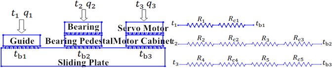 Heat transfer model and thermal resistance notation of the slide carriage system of the X
