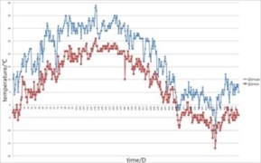 Workshop temperature change curve over time