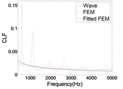 The CLFs calculated  by FEM and wave method
