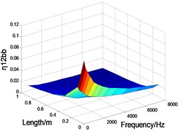 The CLF between the waveforms varies with side length and frequency