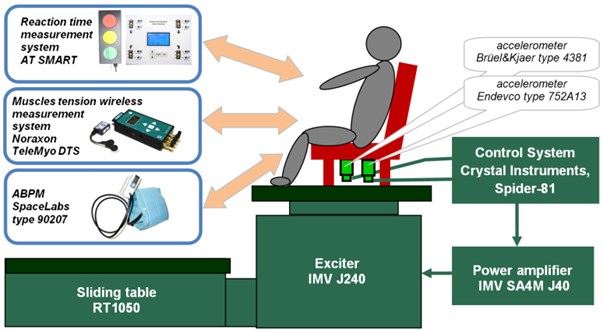 Diagram of test bench prepared for studies on low-frequency whole-body vibration impact  on the physiological and psychomotor functions
