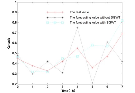The prediction results of two forecasting methods