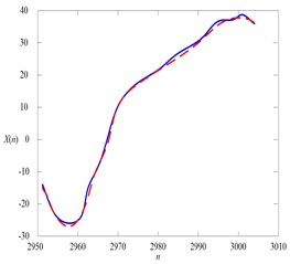 The comparison between the real data and the forecasting result