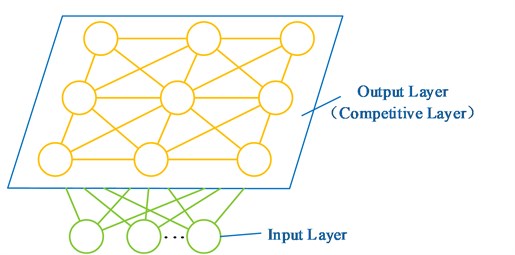 A two-dimensional model of SOM network