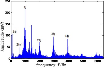 Time domain waveform of vibration signal