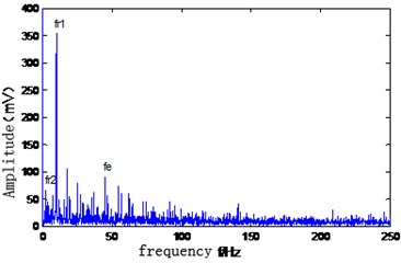 Direct envelope spectrum  of vibration signal