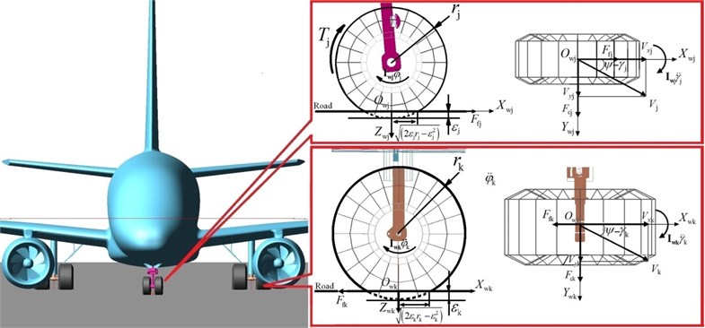 The loaded tire model in wheel reference frame (powered wheel in NLG)