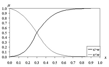 The functions of fuzzy intervals (β= 10)