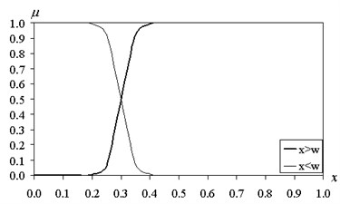 The functions of fuzzy intervals (β= 50)