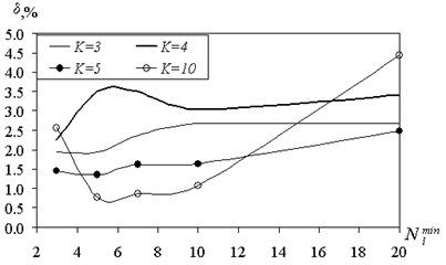 The dependence of the reconstruction error  of the minimum separating set (the test sample)
