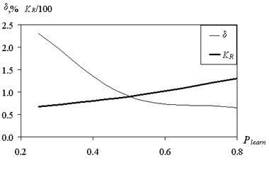 Influence of the volume ratio  of the training and test samples to recover  the error and the number of rules