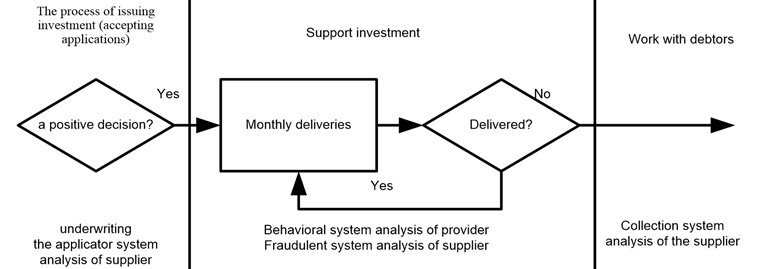 Contractor system analysis in the life cycle of contractor investments