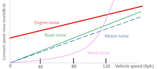 Nosie level description at different vehicle speed