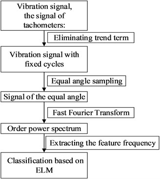 The flow chart of the article