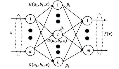 Single-hidden layer feedforward network