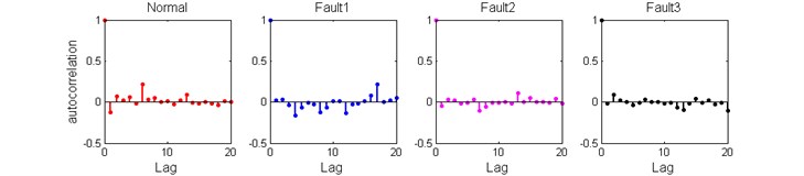 The ACFs of different fault modes