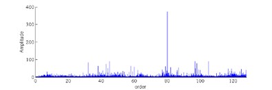 Order power spectrum under different conditions