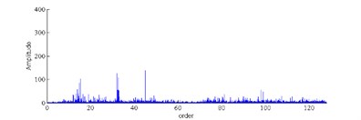 Order power spectrum under different conditions