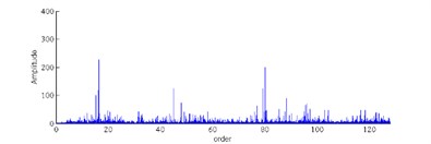 Order power spectrum under different conditions