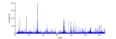 Order power spectrum under different conditions