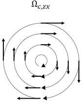 a) Vorticity for shear flow b) curvy vorticity