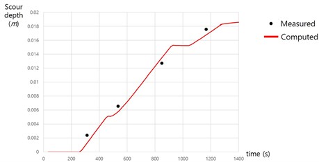 Time evolution of scour depth