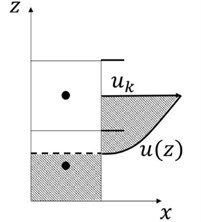 Assumption of horizontal velocity distribution in the vertical direction