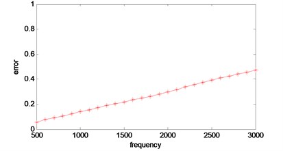 Error versus frequency curve