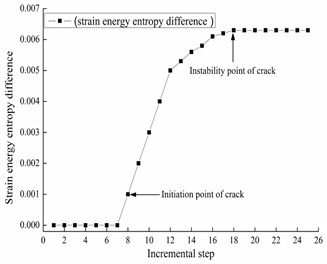 Strain energy entropy difference  at the first mid-span