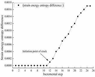 Strain energy entropy difference  for mid-span