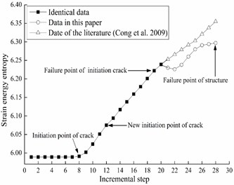 Strain energy entropy  for crack evolution’s comparison figure