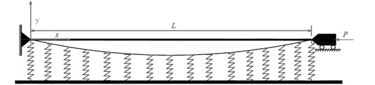 Schematic representation of an axially loaded Euler-Bernoulli beam resting on Winkler foundation