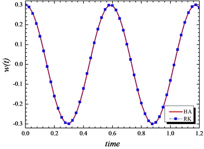 Comparison of analytical solution of time history response with the numerical solution for simply supported beam a= 0.3, p= 10, K0= 100