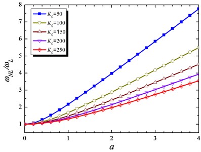 Influence of K0 on nonlinear to linear frequency base on amplitude for p= 10