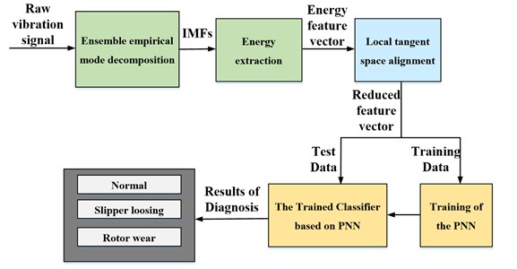 Schematic diagram of fault diagnosis proposed