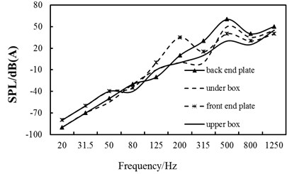 Contrast curves of each part’ sound pressure levels of the box under different frequencies