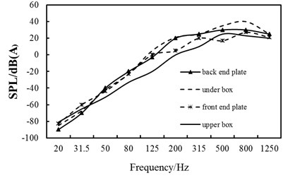 Contrast curves of each part’ sound  pressure levels of the box under  different frequencies after acoustic protection