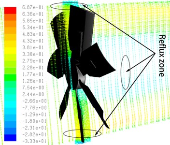 Velocity contours of arc bending plate fan