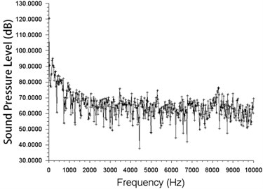 Frequency spectra of  the forward-skewed fan