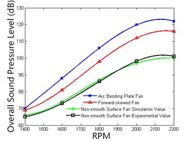 Comparison of noise at different RPM