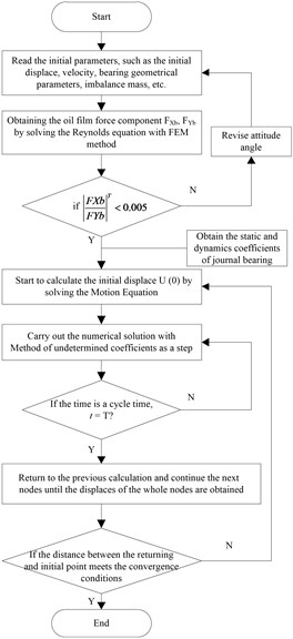 Chart for solving the unbalance response analysis model