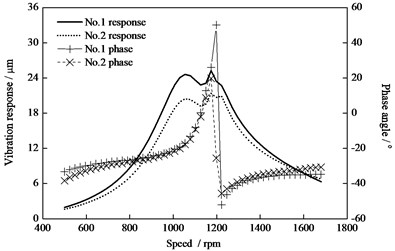Vibration and phase response of the HP-IP rotor with additional mass 1 kg at rotor ends (0°)