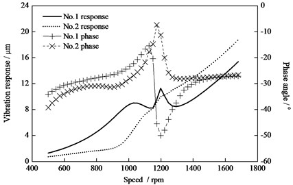 Vibration and phase response of the HP-IP  rotor with additional mass 1 kg at rotor ends (1800)
