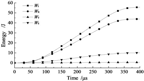 Curve of energy versus time for artificially cemented sand specimen