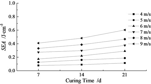 Curve of specific energy absorption versus curing time for artificially cemented sand