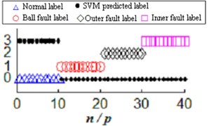Large sample of ultra-low-dimensional ultra-small-sample sample label SVM prediction