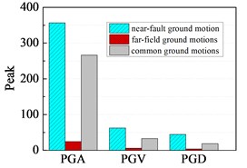 Peak and peak-ratio of earthquake records: a) peak; b) peak-ratio;  c) PGA-ratio of vertical component to horizontal component of earthquake records