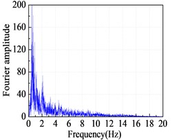 Fourier amplitude spectrum: a) TCU052-NS; b) YMN010-NS; c) ELC180