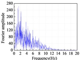 Fourier amplitude spectrum: a) TCU052-NS; b) YMN010-NS; c) ELC180