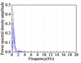Power spectral density amplitude: a) TCU052-NS; b) YMN010-NS; c) ELC180